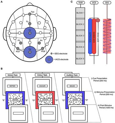 The Effects of 10 Hz Transcranial Alternating Current Stimulation on Audiovisual Task Switching